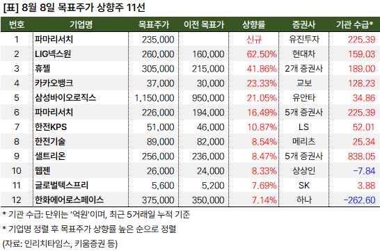 목표주가_상향주_20240808