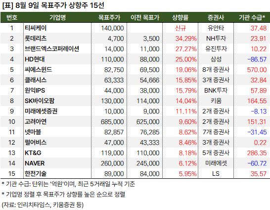 목표주가_상향주_20240809