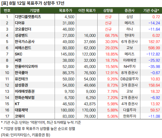 목표주가_상향주_20240812