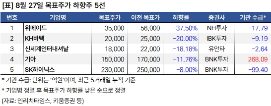 목표주가_하향