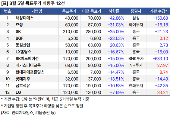 목표주가_하향주_20240805