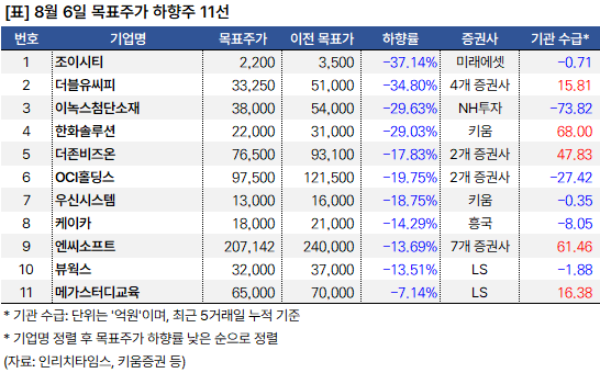 목표주가_하향주_20240806