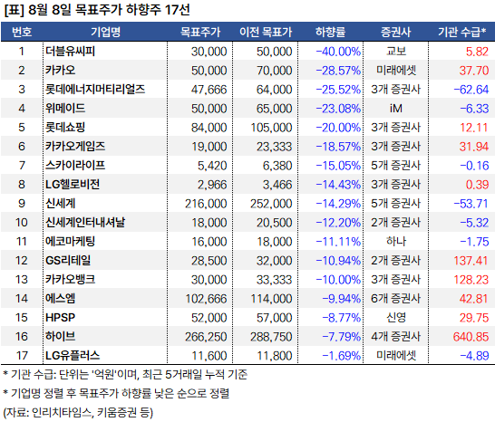 목표주가_하향주_20240808