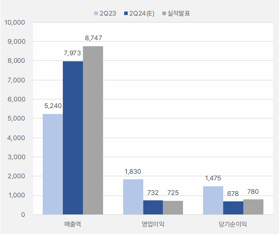 셀트리온_2분기