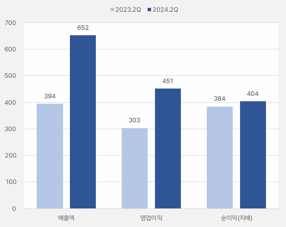 시프트업_2분기