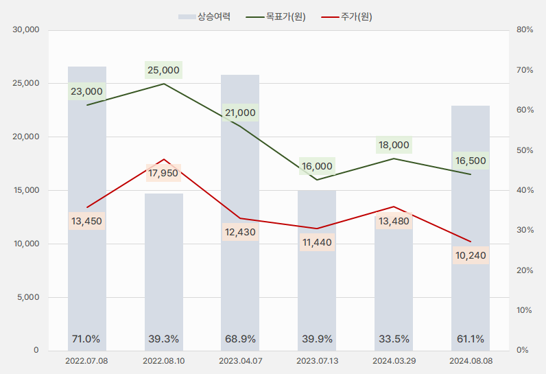 에코마케팅_목표주가