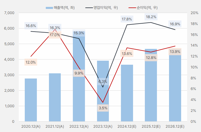 원익머트리얼즈_연간실적