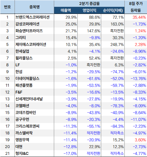 의류_2분기