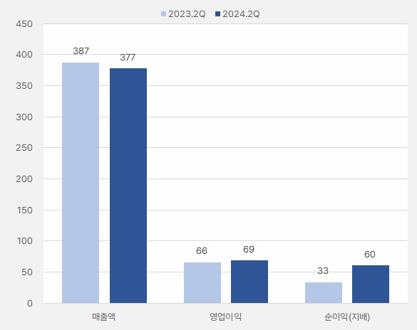 제이브이엠_2분기