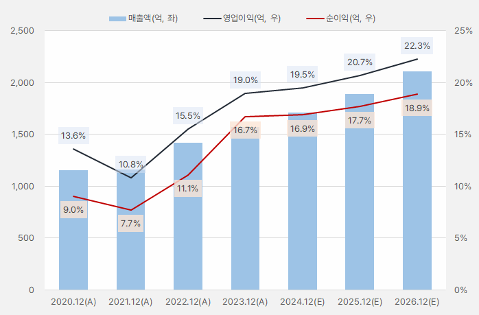 제이브이엠_연간실적