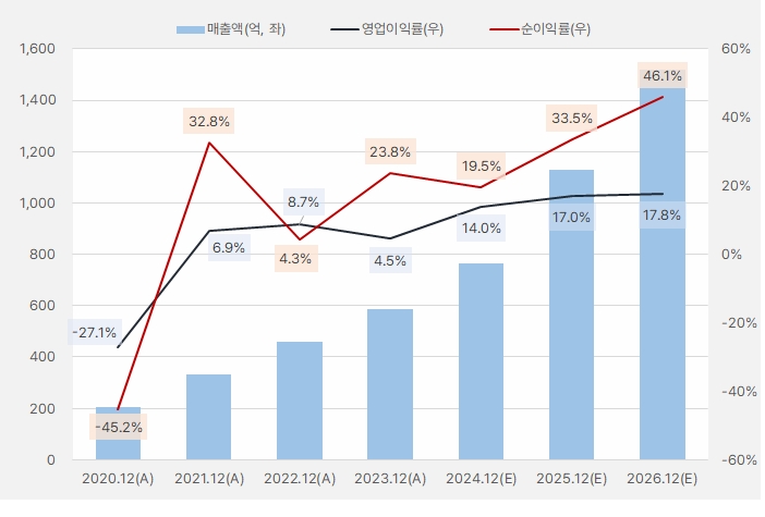 제테마_연간실적