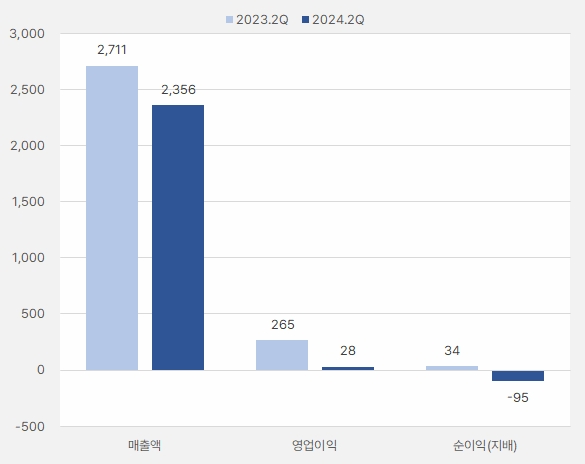 카카오게임즈_2분기