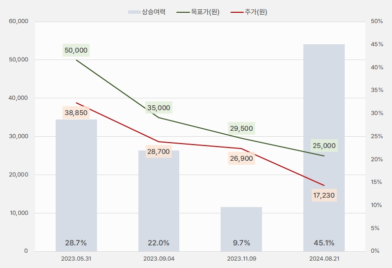 카카오게임즈_목표주가