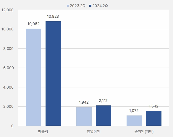 코웨이_2분기