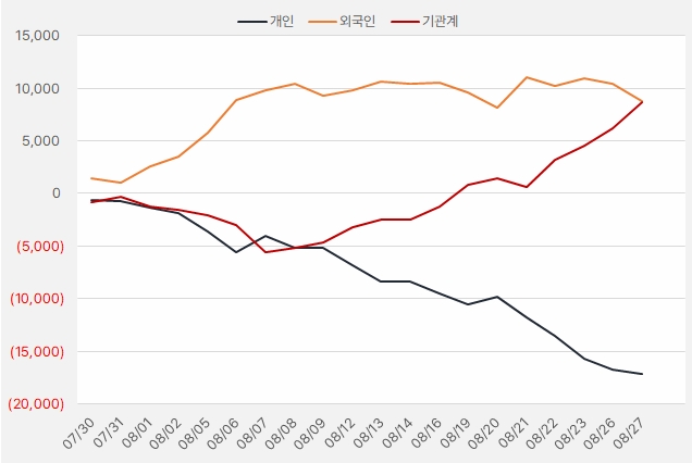 코웨이_수급