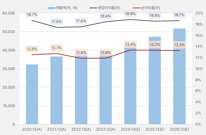 코웨이_연간실적흐름