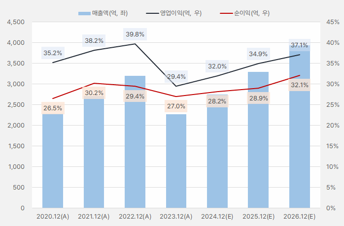 티씨케이_연간실적흐름