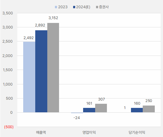 티에스이_연간실적