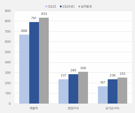 파미리서치_2분기