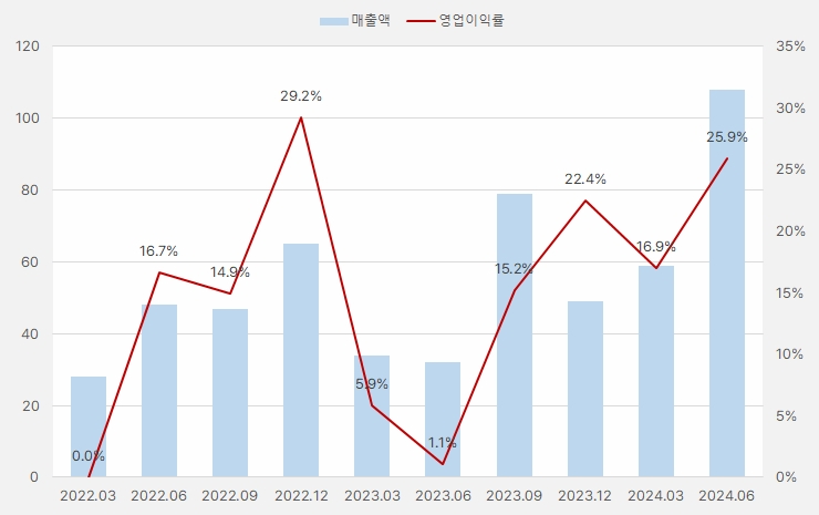 파이버프로_영업이익률