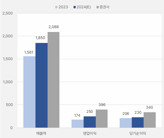 프로텍_연간실적