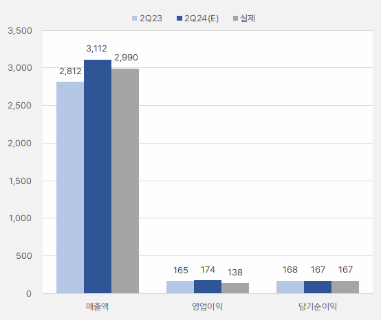 피에이치에이_2분기