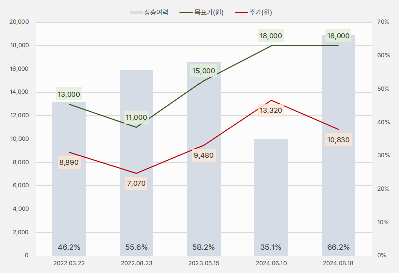 피에이치에이_목표주가