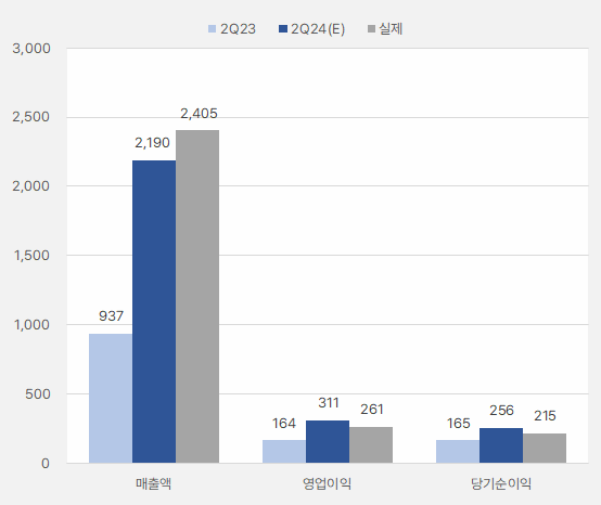 피엔티_2분기