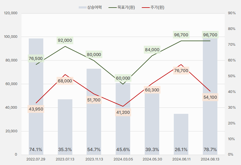 피엔티_목표주가추이