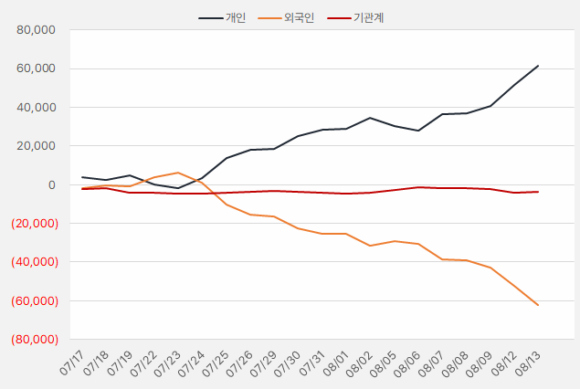 피엔티_수급