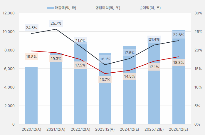 한솔케미칼_연간흐름