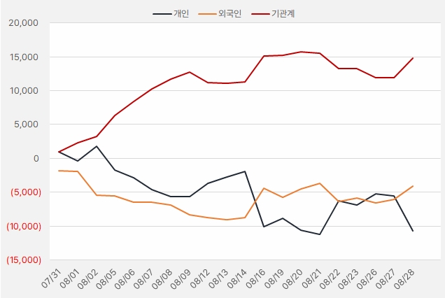 현대오토에버_수급