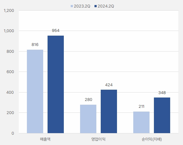 휴젤_2분기