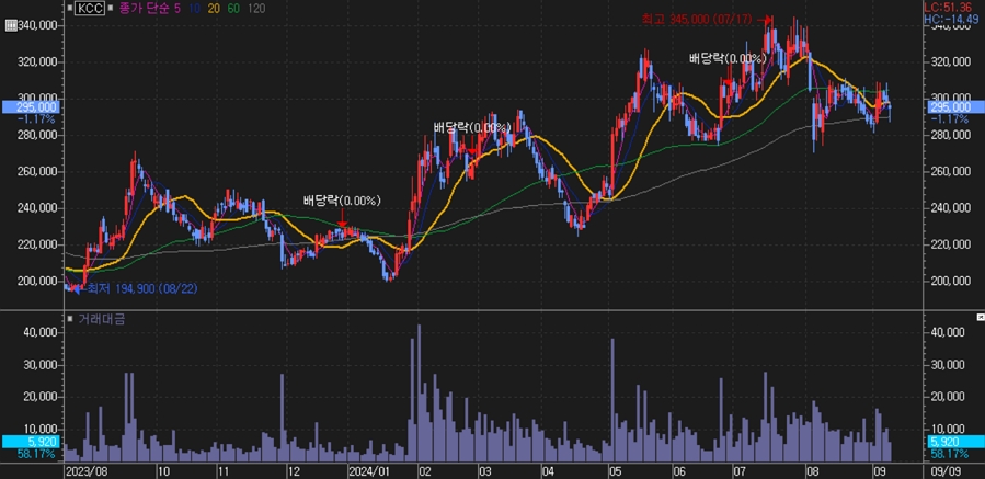 KCC_주가