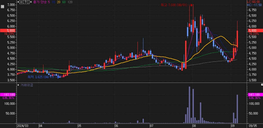 KCTC_주가