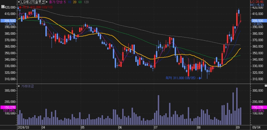 LG에너지솔루션_주가