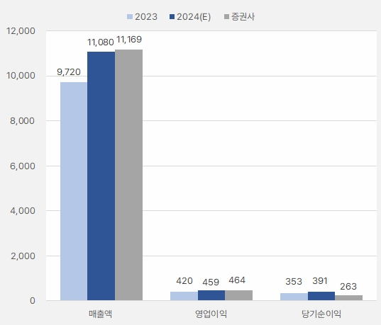 NHN KCP_실적