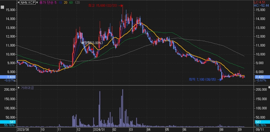 NHN KCP_주가