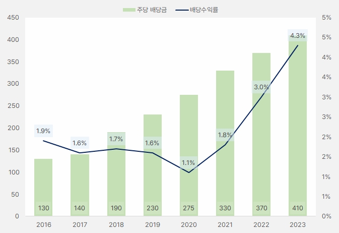 NICE평가정보 주당배당금