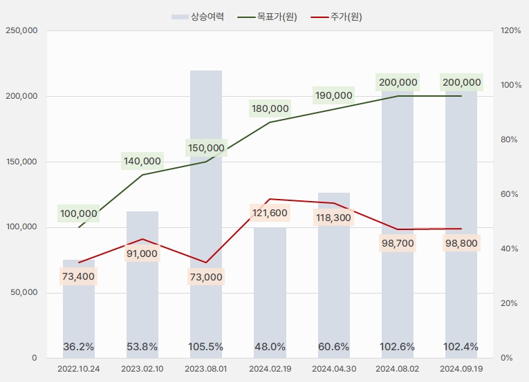 soop_목표주가