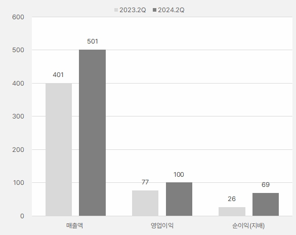 감성코퍼레이션_2분기