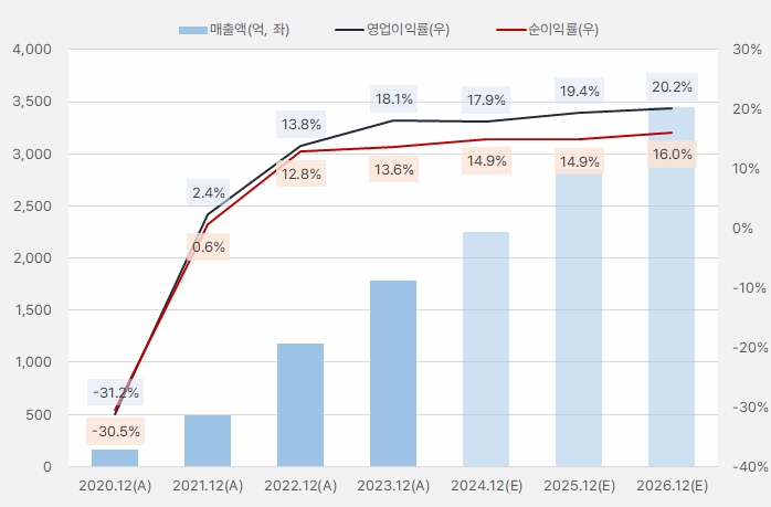 감성코퍼레이션_실적