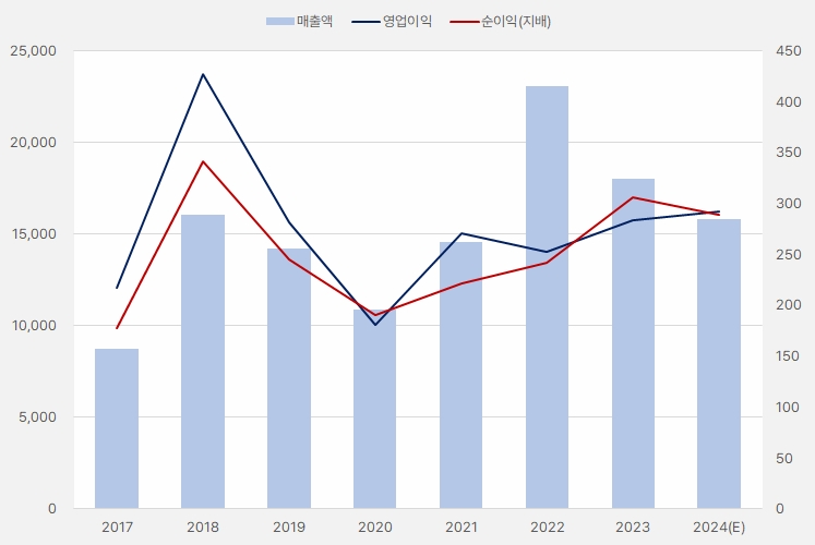 경동도시가스_실적