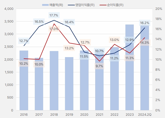 금화피에스시_실적