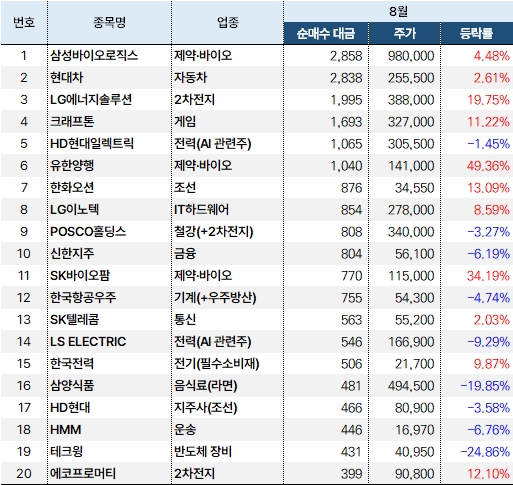 외국인_8월_순매수_업종포함