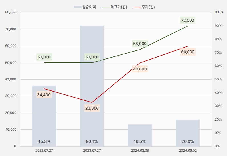 더존비즈온_목표주가