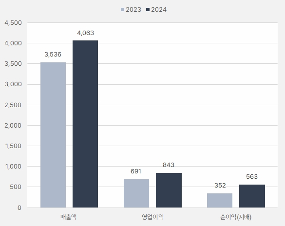 더존비즈온_연간