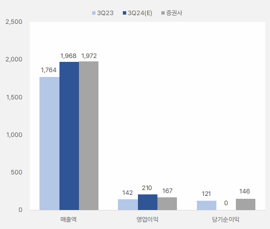 동국제약_3분기