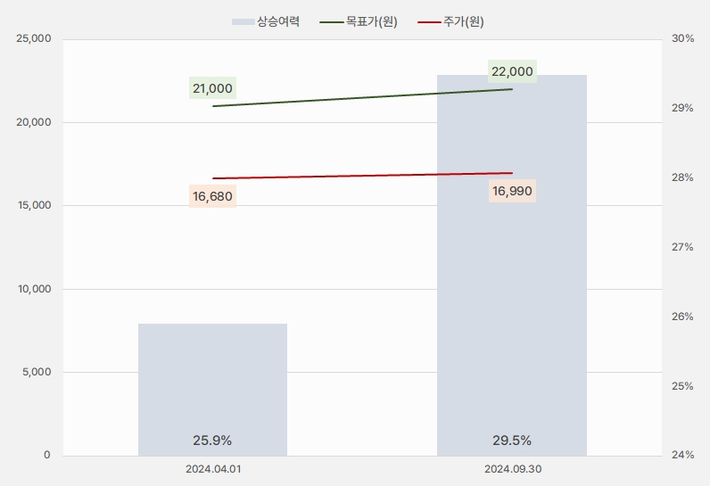 동국제약_목표주가