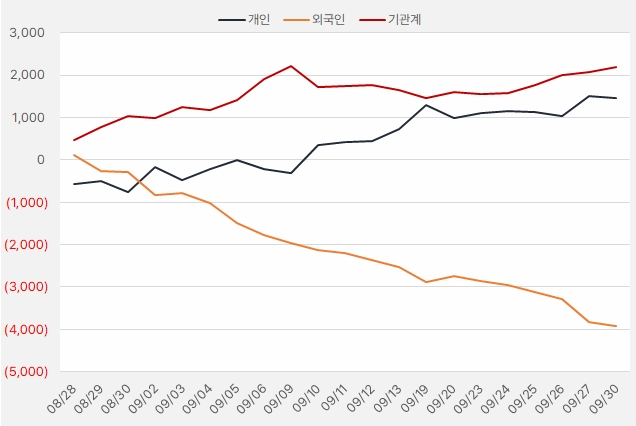 동국제약_수급